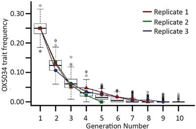 New self-sexing Aedes aegypti strain eliminates barriers to scalable and sustainable vector control for governments and communities in dengue-prone environments